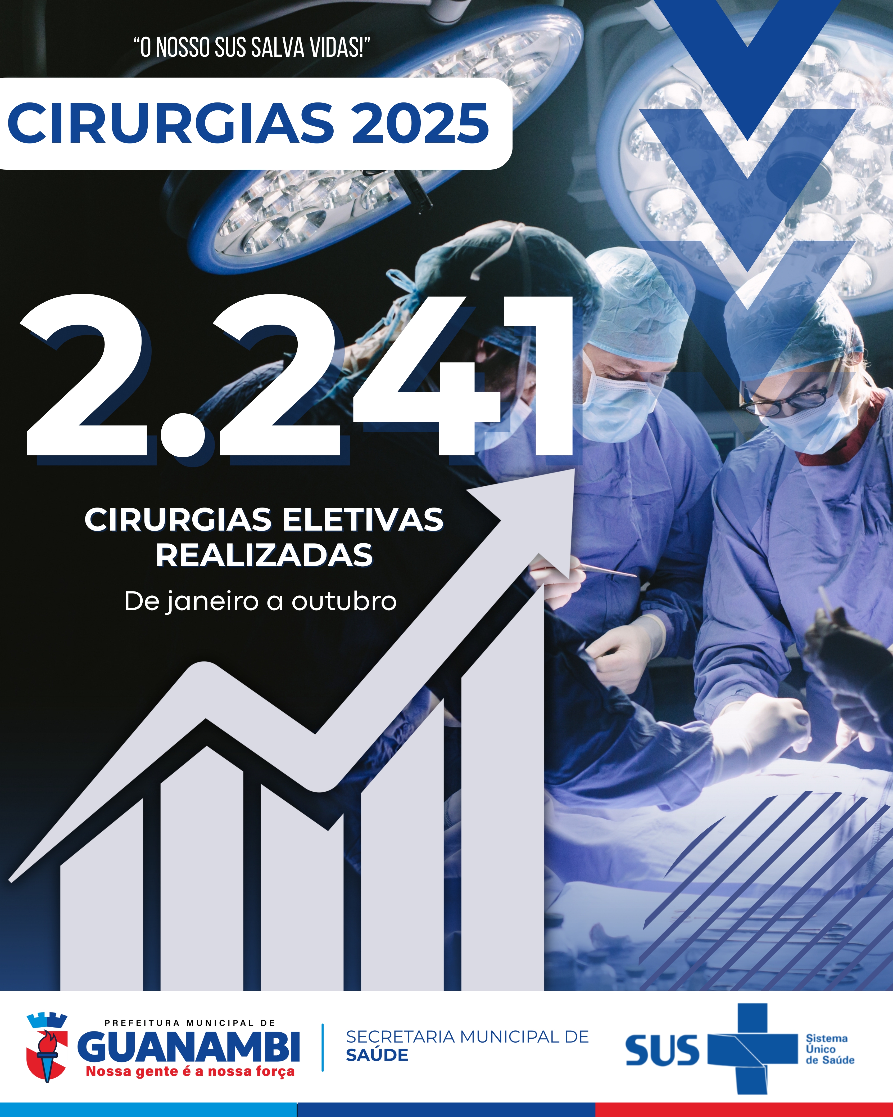 Secretaria de Saúde de Guanambi atinge marca histórica e realiza 2.241 cirurgias eletivas de janeiro a outubro; média de 224 cirurgias mensais