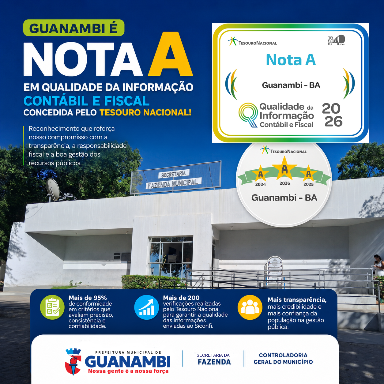 Pelo terceiro ano seguido, Prefeitura de Guanambi recebe nota A em qualidade da informação contábil e fiscal concedida pelo Tesouro Nacional