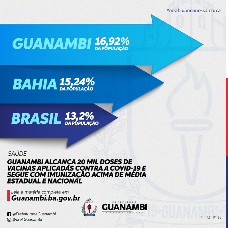 Guanambi alcança 20 mil doses de vacinas aplicadas contra a Covid-19 e segue com imunização acima de média estadual e nacional