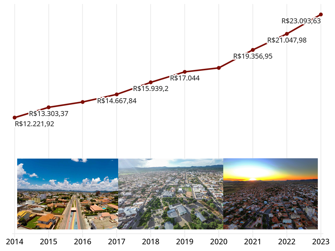 Com economia sólida, Guanambi segue ampliando seu PIB per capita; IBGE divulga histórico de 2018 a 2023