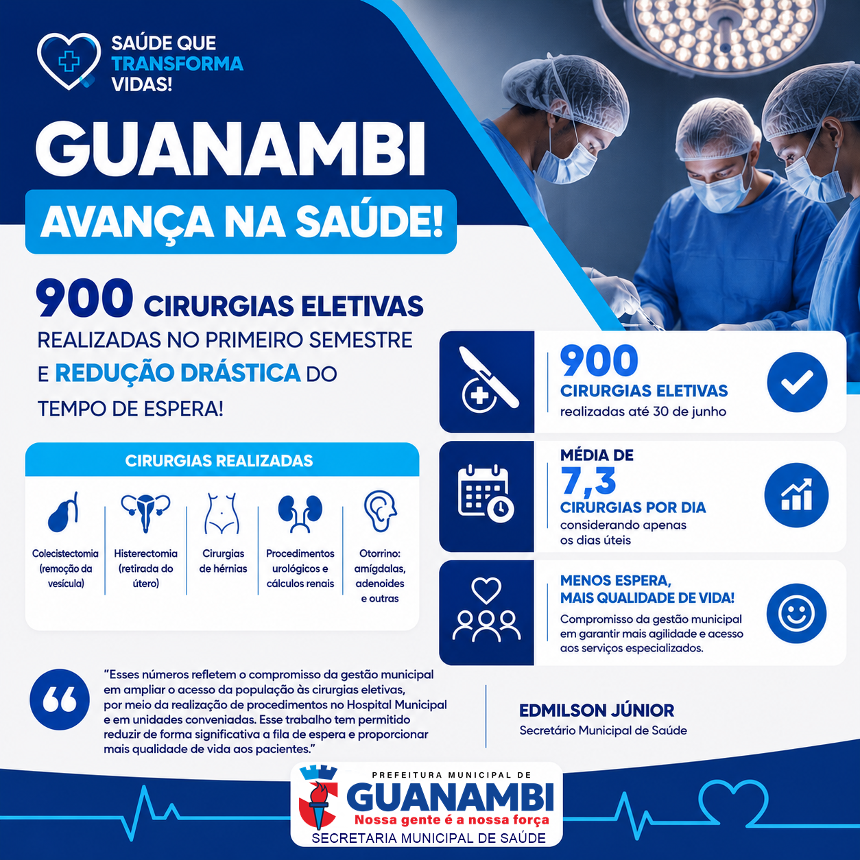 Secretaria de Saúde de Guanambi realiza 900 cirurgias eletivas no primeiro semestre e reduz drasticamente tempo de espera