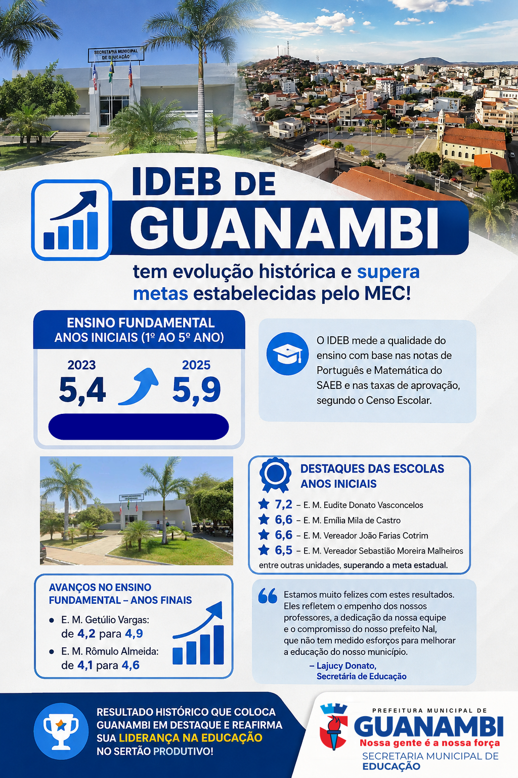 IDEB de Guanambi tem evolução histórica e supera metas estabelecidas pelo MEC