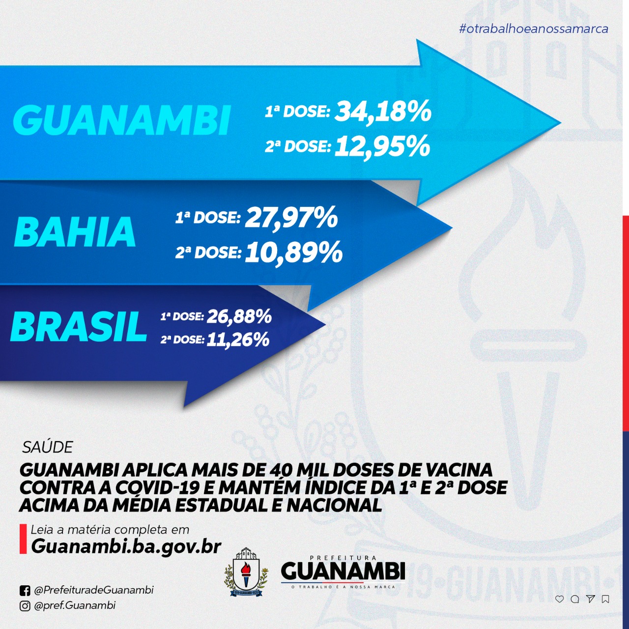 Guanambi aplica mais de 40 mil doses de vacina contra a Covid-19 e mantém índice da 1ª e 2ª dose acima da média estadual e nacional